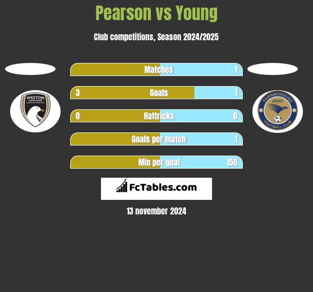 Pearson vs Young h2h player stats