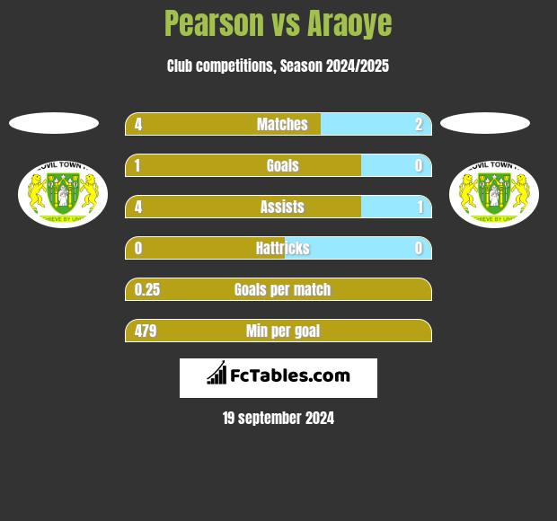 Pearson vs Araoye h2h player stats