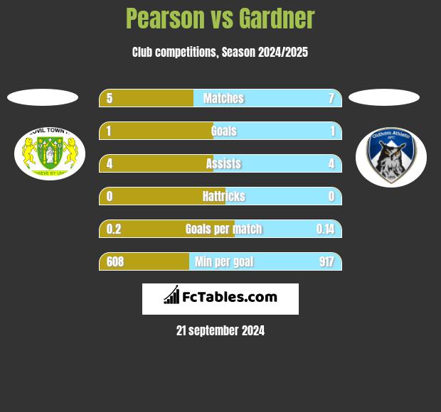 Pearson vs Gardner h2h player stats