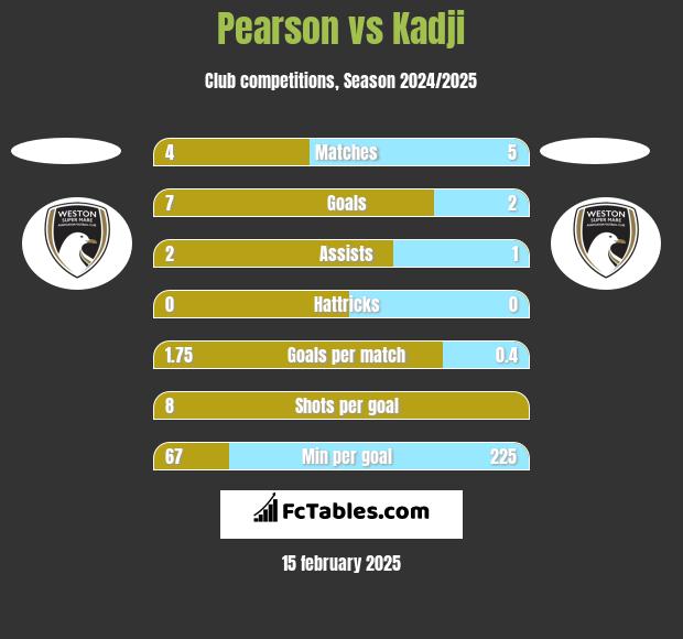 Pearson vs Kadji h2h player stats