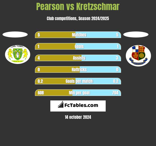 Pearson vs Kretzschmar h2h player stats