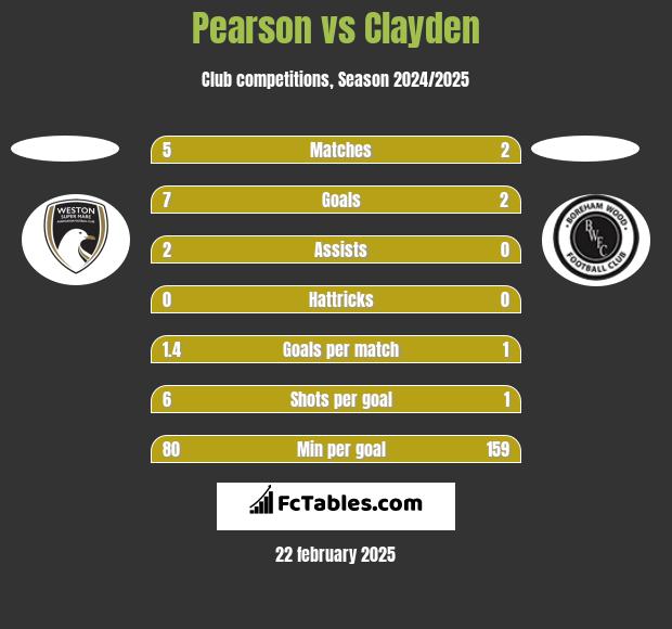 Pearson vs Clayden h2h player stats