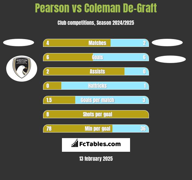 Pearson vs Coleman De-Graft h2h player stats