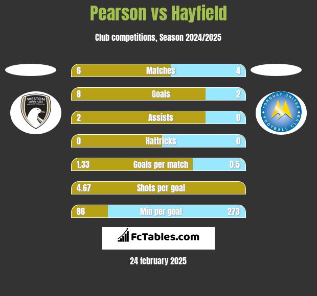 Pearson vs Hayfield h2h player stats