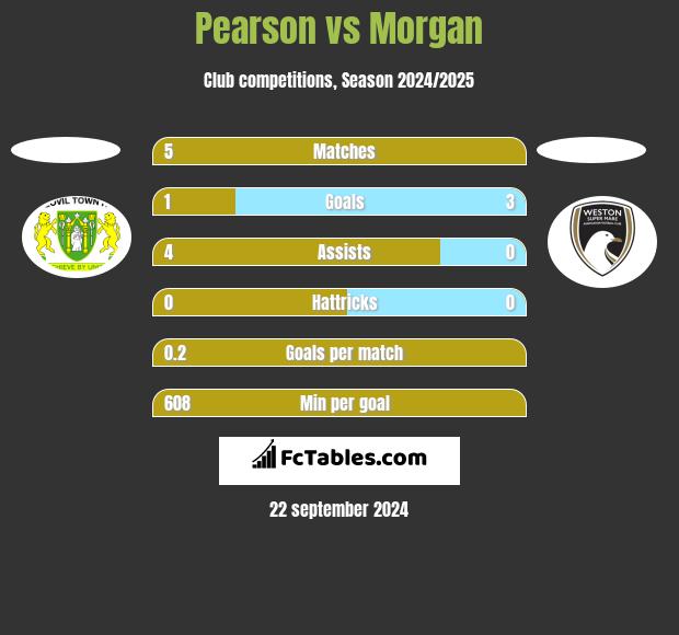 Pearson vs Morgan h2h player stats