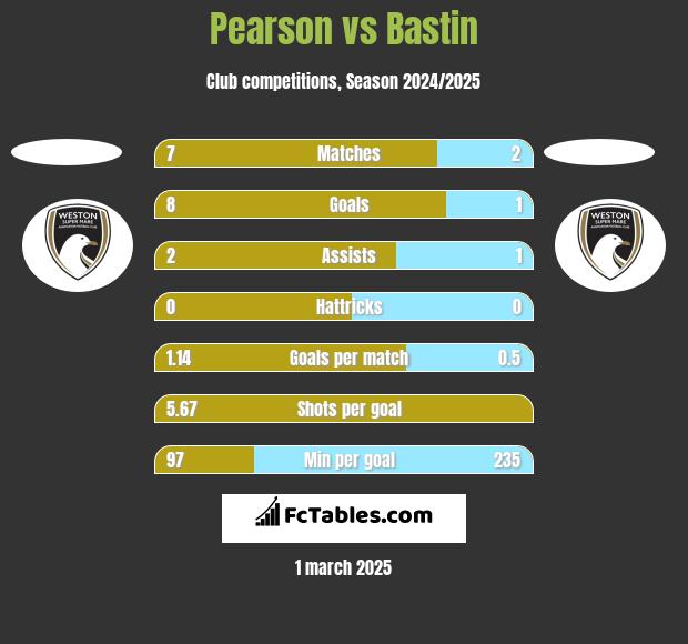 Pearson vs Bastin h2h player stats