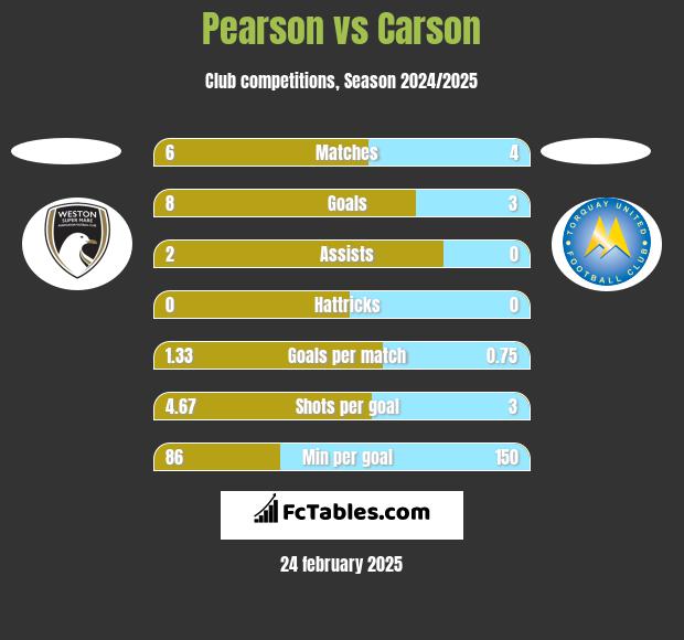 Pearson vs Carson h2h player stats