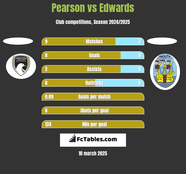 Pearson vs Edwards h2h player stats