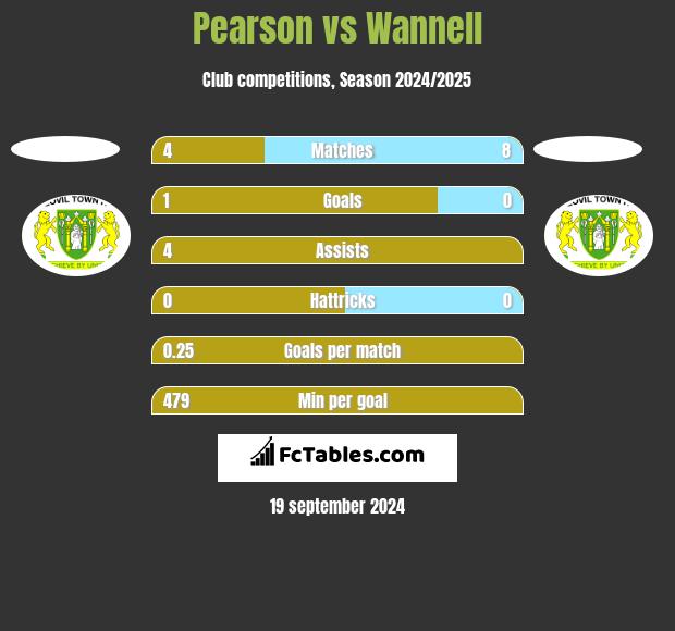 Pearson vs Wannell h2h player stats