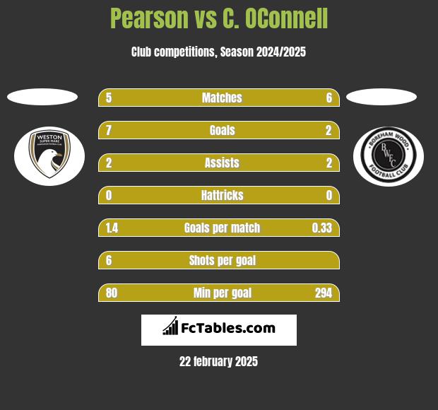 Pearson vs C. OConnell h2h player stats