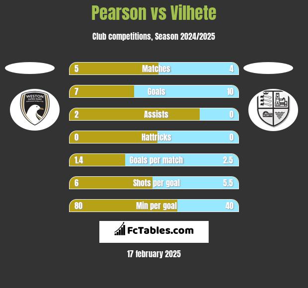 Pearson vs Vilhete h2h player stats