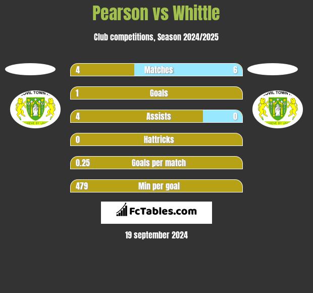 Pearson vs Whittle h2h player stats