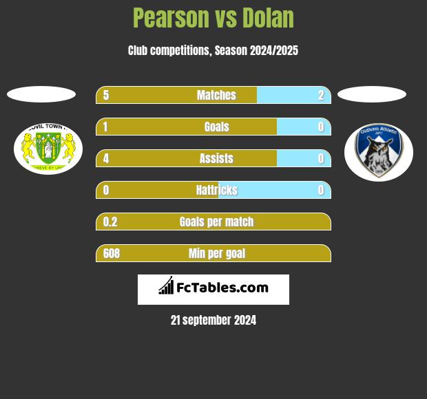 Pearson vs Dolan h2h player stats