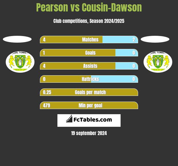 Pearson vs Cousin-Dawson h2h player stats