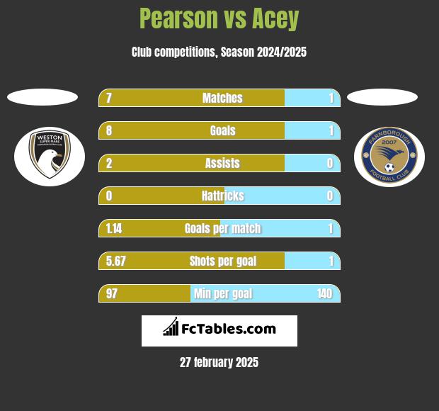 Pearson vs Acey h2h player stats