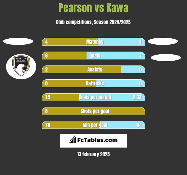 Pearson vs Kawa h2h player stats