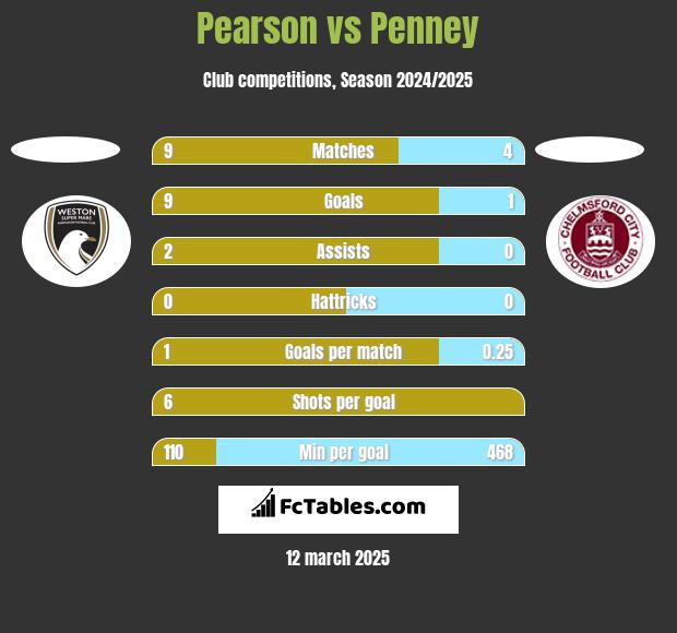 Pearson vs Penney h2h player stats