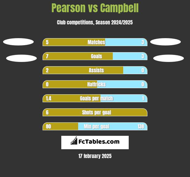 Pearson vs Campbell h2h player stats