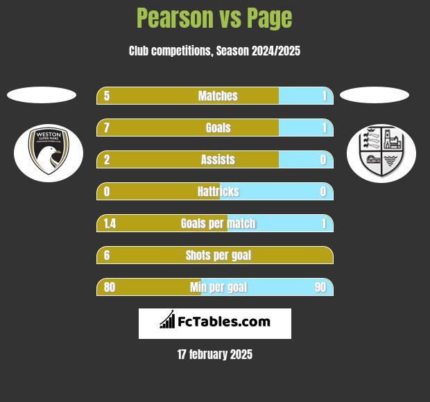 Pearson vs Page h2h player stats