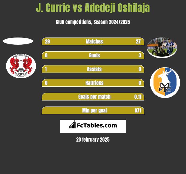 J. Currie vs Adedeji Oshilaja h2h player stats