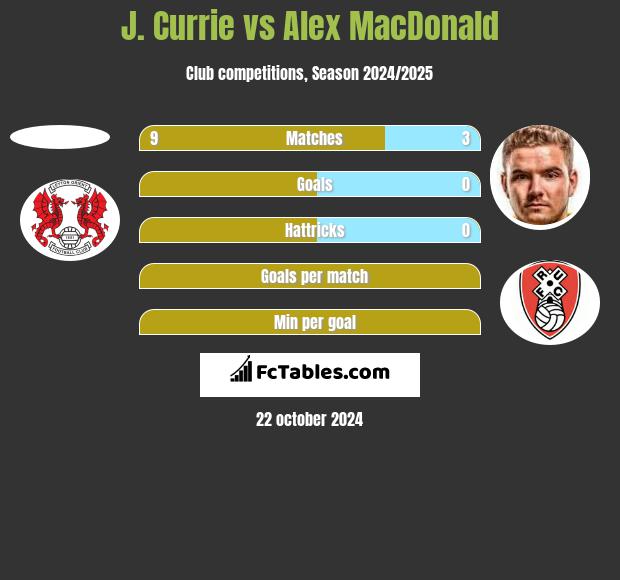 J. Currie vs Alex MacDonald h2h player stats