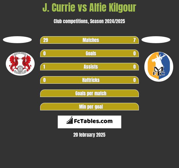 J. Currie vs Alfie Kilgour h2h player stats