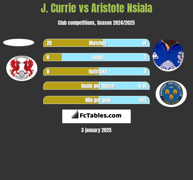 J. Currie vs Aristote Nsiala h2h player stats