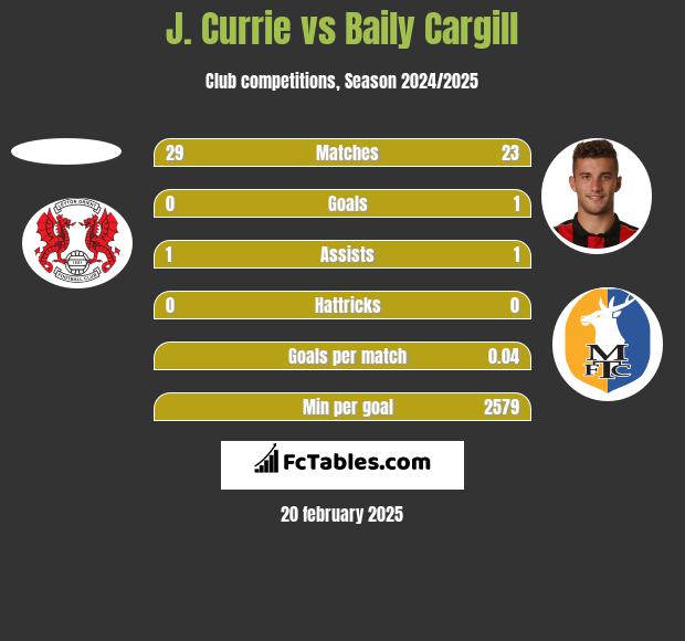 J. Currie vs Baily Cargill h2h player stats