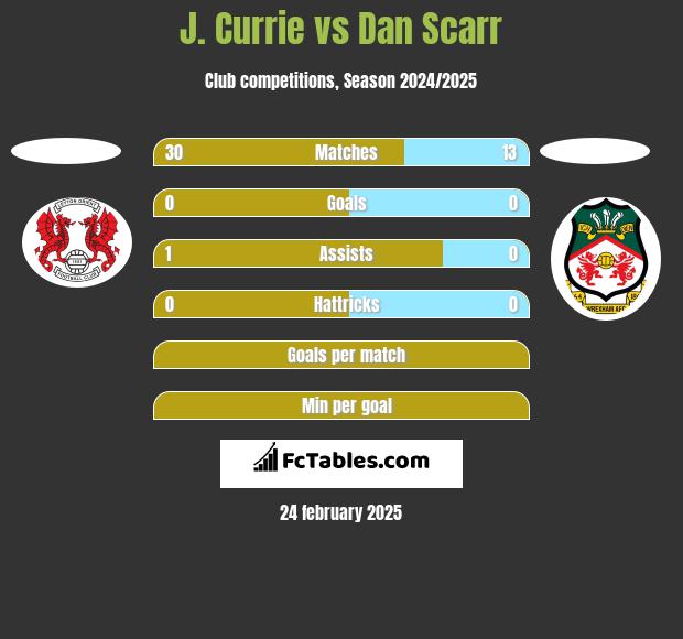 J. Currie vs Dan Scarr h2h player stats