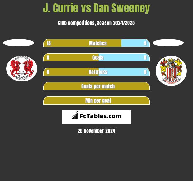 J. Currie vs Dan Sweeney h2h player stats