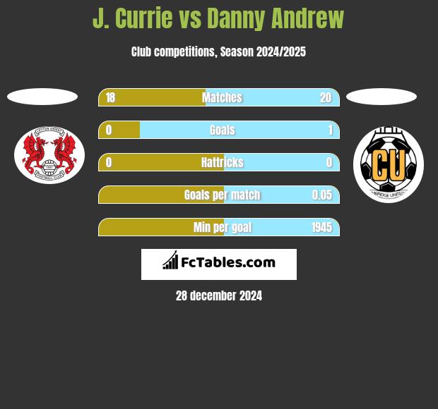 J. Currie vs Danny Andrew h2h player stats