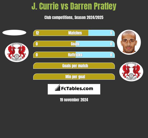 J. Currie vs Darren Pratley h2h player stats