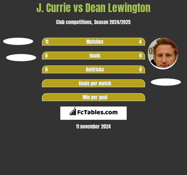 J. Currie vs Dean Lewington h2h player stats