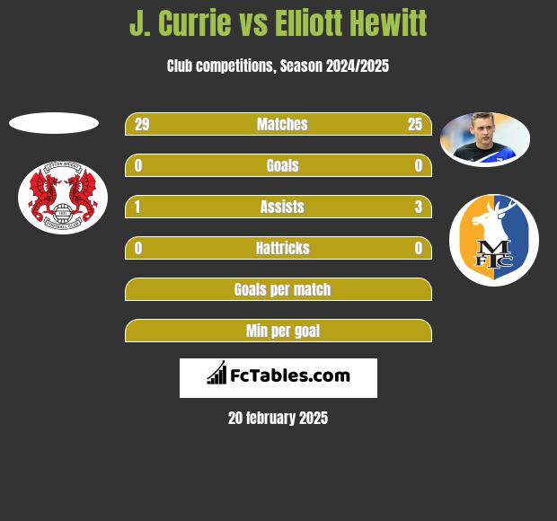 J. Currie vs Elliott Hewitt h2h player stats