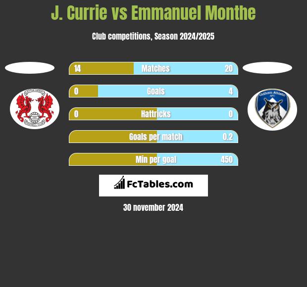 J. Currie vs Emmanuel Monthe h2h player stats