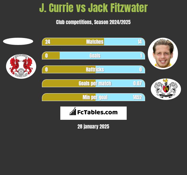 J. Currie vs Jack Fitzwater h2h player stats