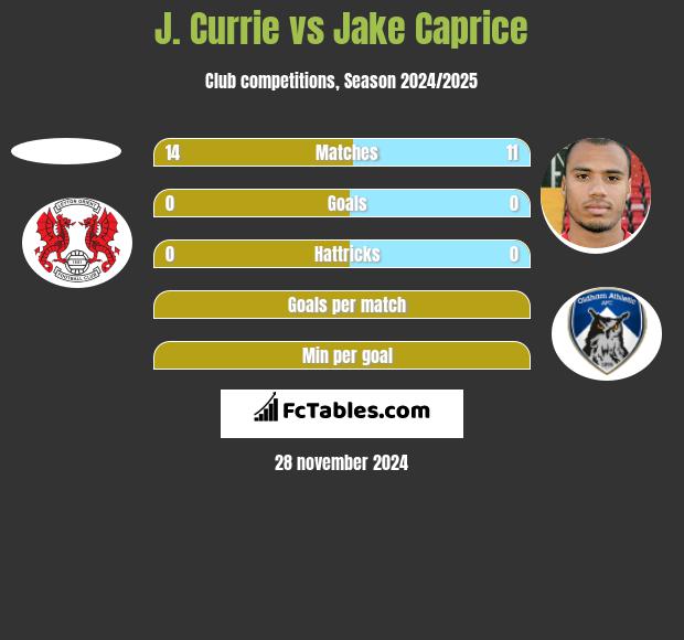 J. Currie vs Jake Caprice h2h player stats