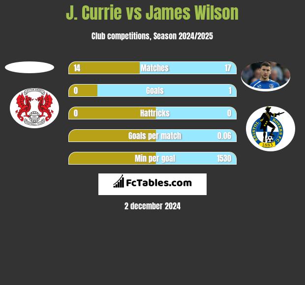 J. Currie vs James Wilson h2h player stats