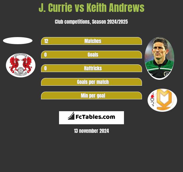 J. Currie vs Keith Andrews h2h player stats