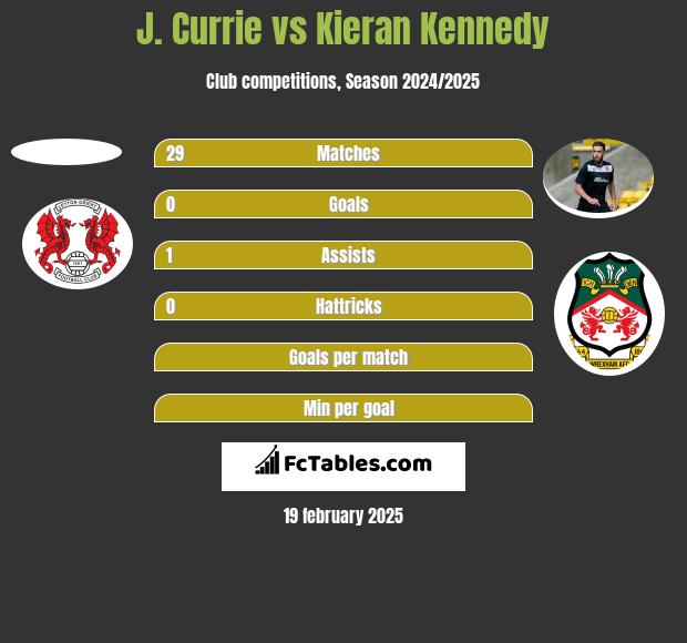 J. Currie vs Kieran Kennedy h2h player stats