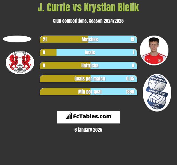 J. Currie vs Krystian Bielik h2h player stats