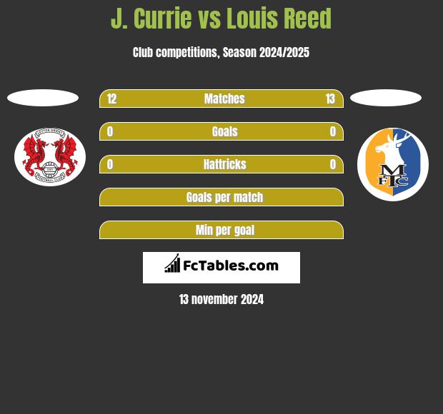 J. Currie vs Louis Reed h2h player stats