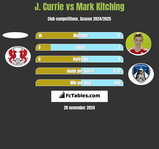 J. Currie vs Mark Kitching h2h player stats