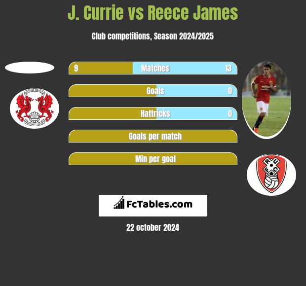 J. Currie vs Reece James h2h player stats