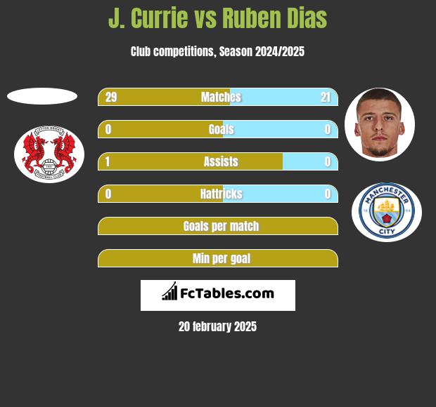 J. Currie vs Ruben Dias h2h player stats