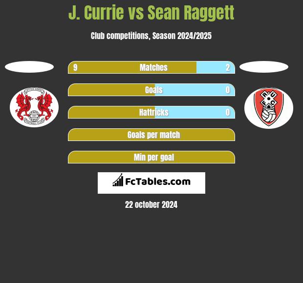 J. Currie vs Sean Raggett h2h player stats