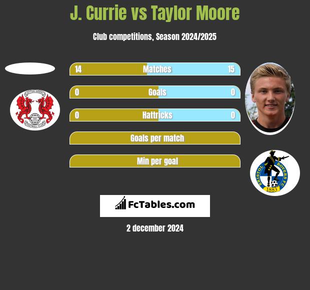 J. Currie vs Taylor Moore h2h player stats