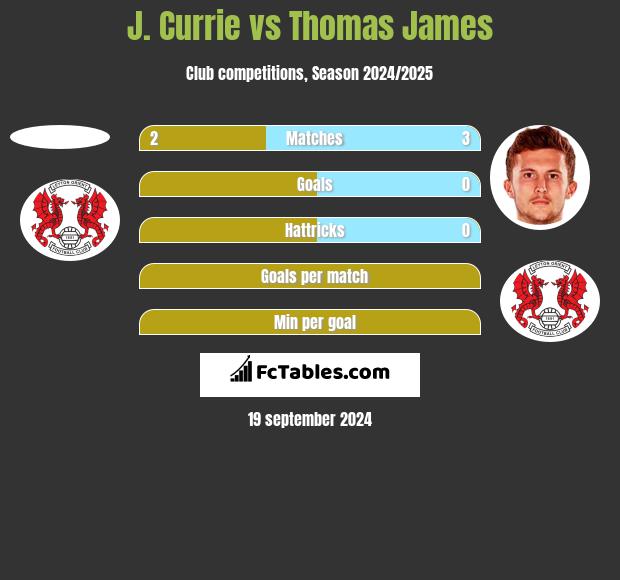 J. Currie vs Thomas James h2h player stats