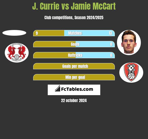 J. Currie vs Jamie McCart h2h player stats