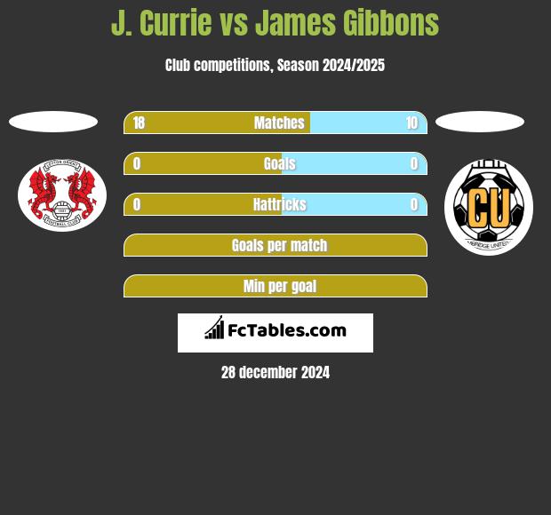 J. Currie vs James Gibbons h2h player stats